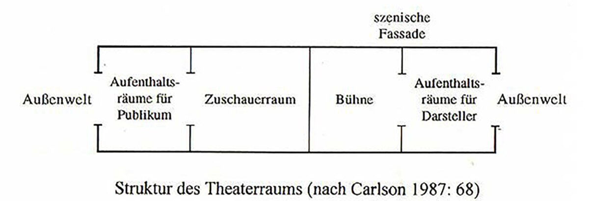 Theaterraum nach Carlson